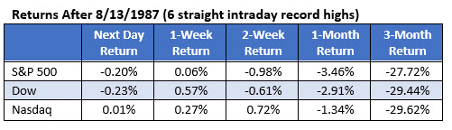 Black Monday signal Feb 17 Black Monday stocks signal record highs