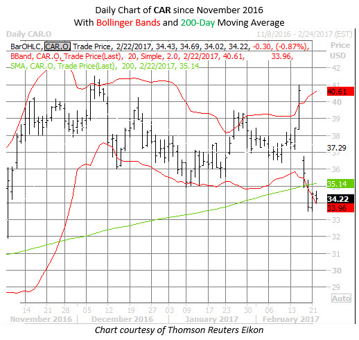 Bollinger bands daily chart