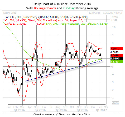 Most active canadian stock options