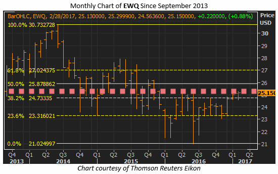ewq daily feb 13 ishares msci france index etf ewq fibonacci retracement