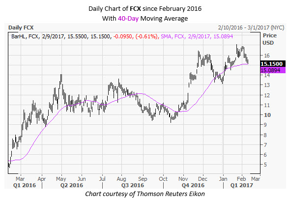 Fcx stock options