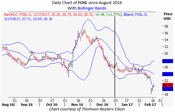 fosl daily feb 17 fossil stock chart with bollinger bands