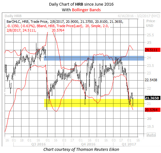 Stock options chart toontown