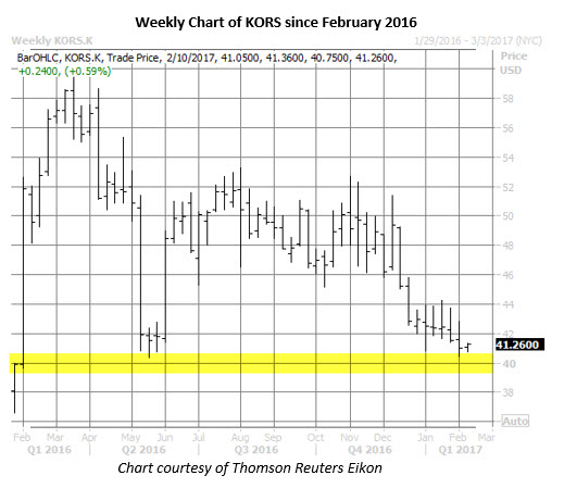 Kors stock options