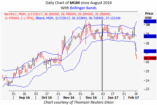 mgm stock market mgm stock market