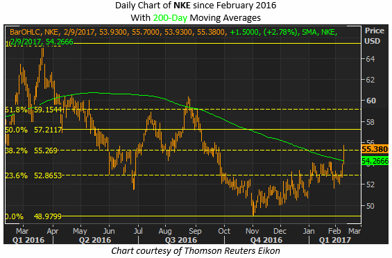 Hot stock options today
