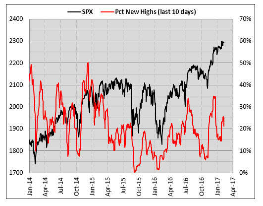 sp500 stocks at new highs sp500 stocks at new highs