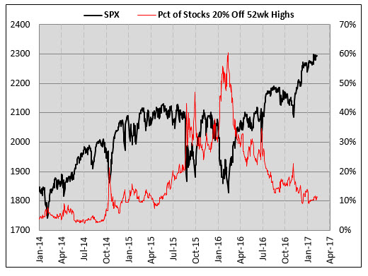 sp500 stocks near new highs sp500 stocks near new highs