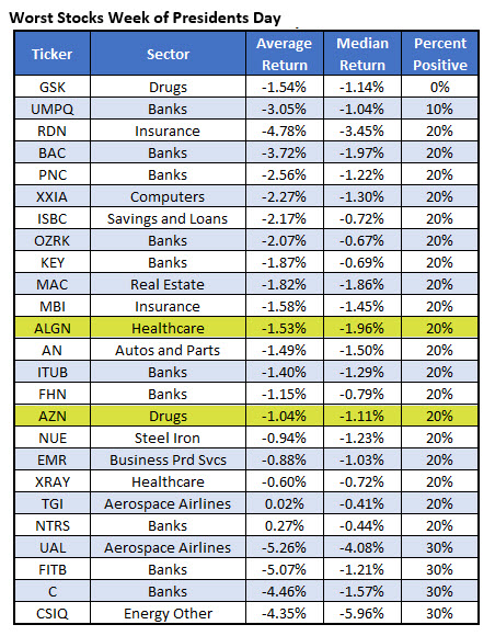 Worst presidents day stocks feb 17' worst stocks presidents day
