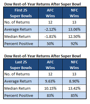 dow returns after super bowl dow returns after super bowl