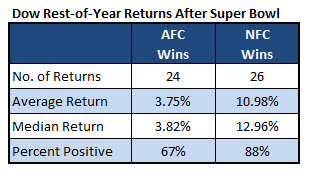 dow super bowl returns dow super bowl returns
