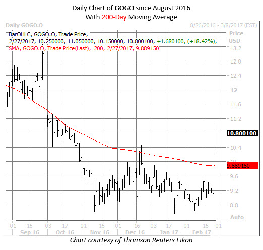 Bcrx stock options