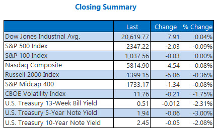 Indexes closing summary February 16 Indexes closing summary February 16
