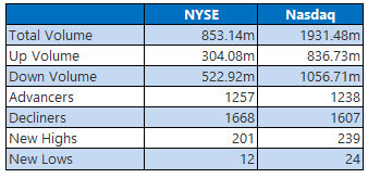 NYSE and NASDAQ stats February 16 NYSE and NASDAQ stats February 16