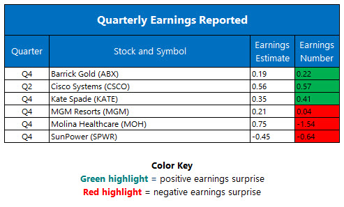 Quarterly Earnings February 16 Quarterly Earnings February 16