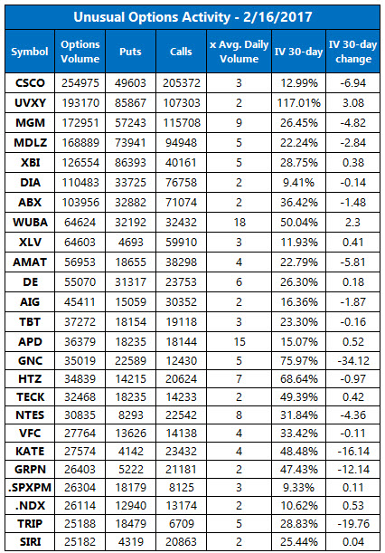 Unusual Options Activity February 16 Unusual Options Activity February 16