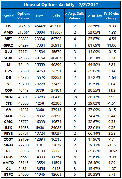 Buy put option s&p 500 vs dow Buy put option s&p 500 vs dow