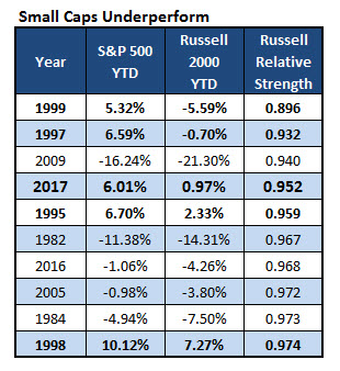 Small caps chart 1 march 14 Stock returns small caps underperform