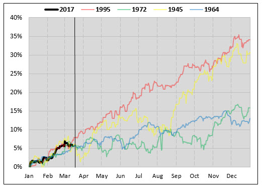 SPX chart 2 march 14 SPX similar years to 2017