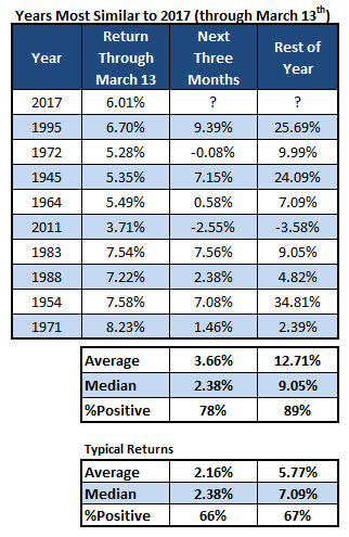 SPX chart 3 march 14 stock returns similar years to 2017