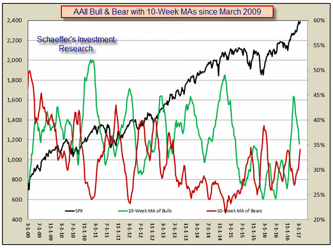 AAII bulls bears MA March 22 AAII survey bulls bears moving average