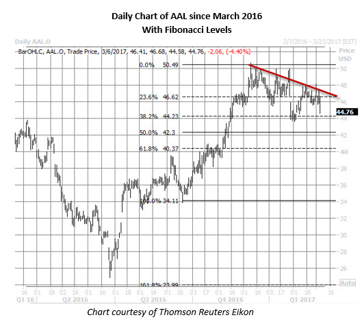 Aal stock options