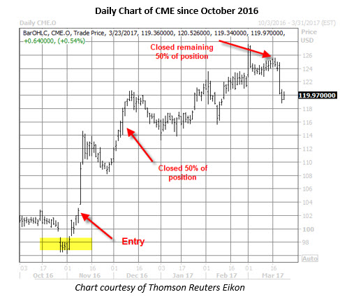 Cme stock options