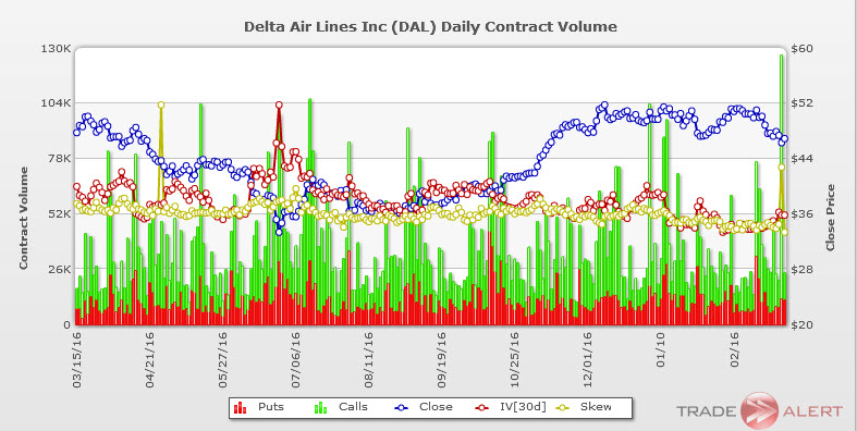 DAL options volume March 15 Delta Air Lines DAL stock options volume