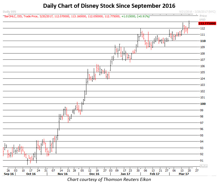 Dis stock options