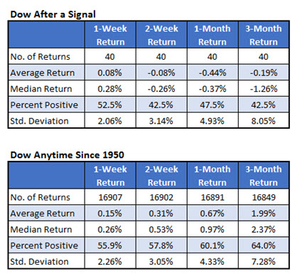 DJIA after a DJT signal Dow Jones Industrial Average after Transports signal