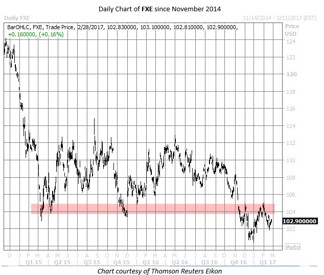 Put options on fxe
