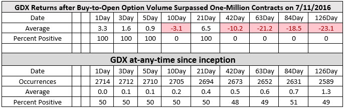 GDX returns after BTO 1M GDX gold etf returns options volume