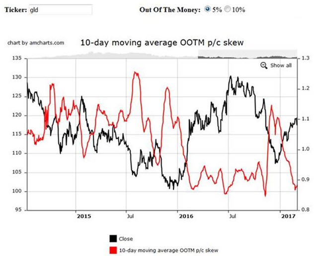 GLD IV Skew march 6 GLD implied volatility options skew chart