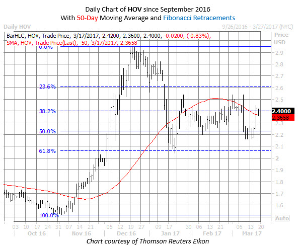 HOV chart March 17 Hovnanian Enterprises HOV stock chart
