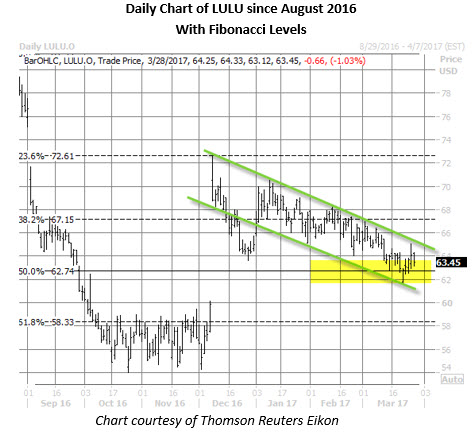 Lulu stock options