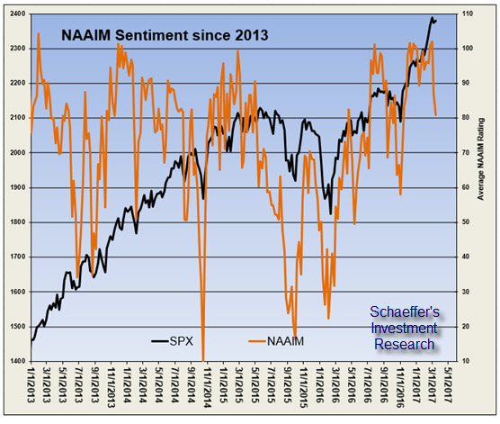 NAAIM chart 1 NAAIM index and SPX chart