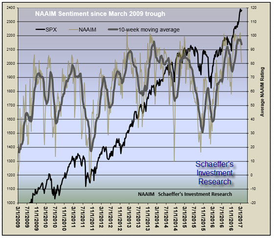 NAAIM chart 2 NAAIM 10-week moving average and SPX