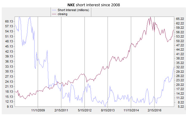 NKE short interest NKE stock short interest