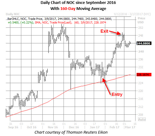 Northrop grumman stock options