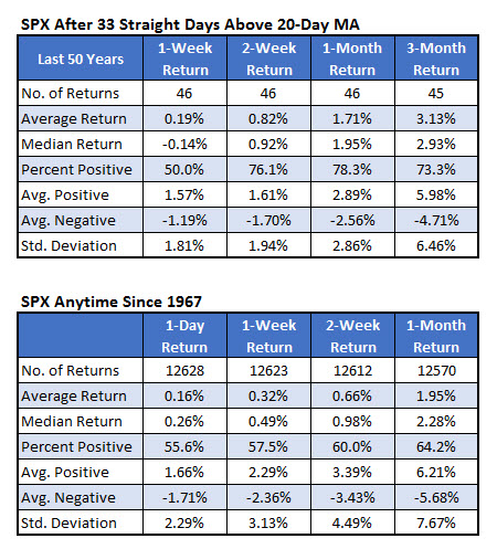 SP 500 above 20day march 10 sp 500 20day moving average