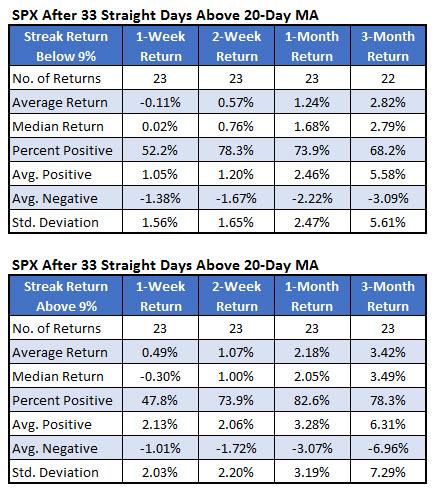 SPX 20day moving average returns 310 SP 500 20day returns