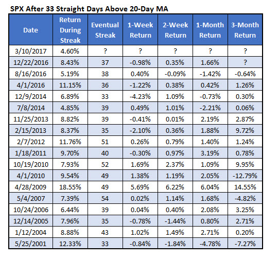 SPX above 20day since 2000 march 10 SPX 20day moving average
