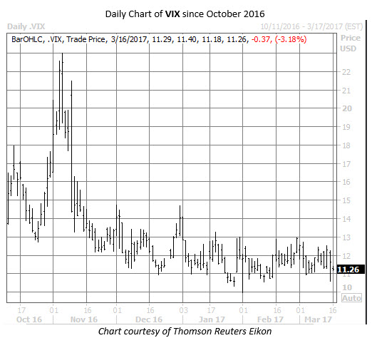 VIX chart march 16 cboe volatility index (VIX) daily chart