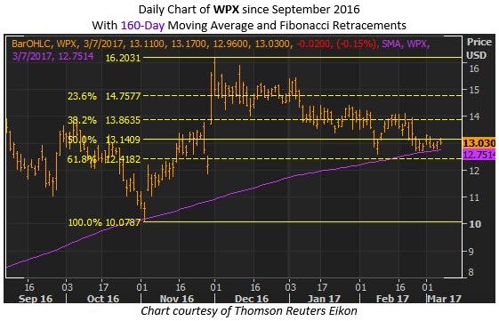 Schaeffer's weekly options trader