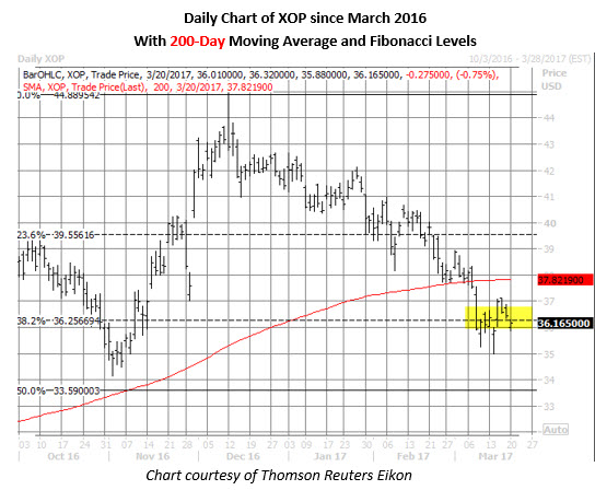 xop shares price chart xop shares price chart