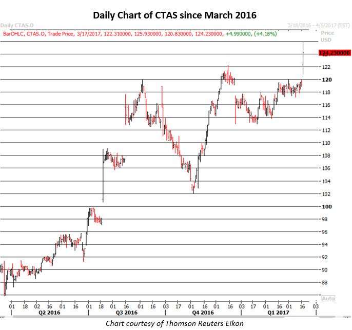Cintas stock options