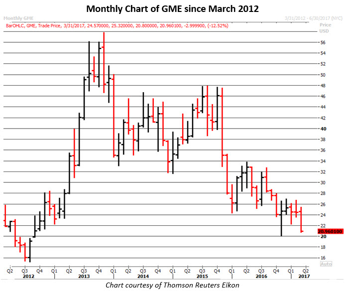 Gme stock options