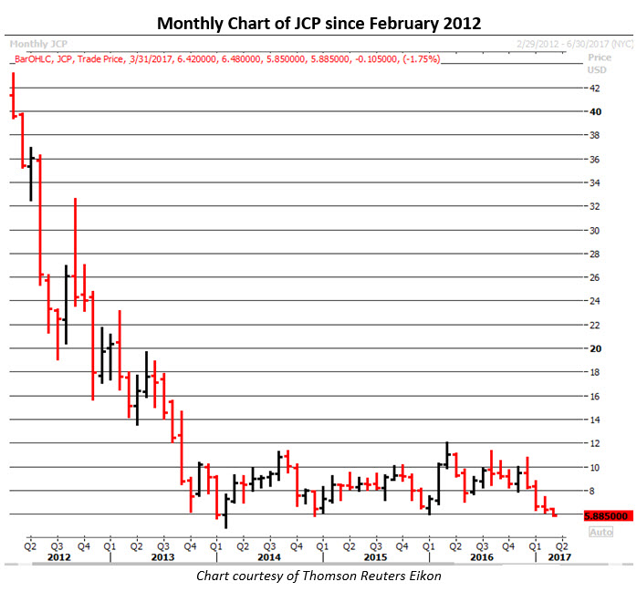Jcp stock options