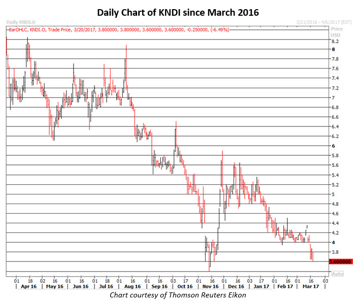 kndi stock chart2 march 20 kndi stock news