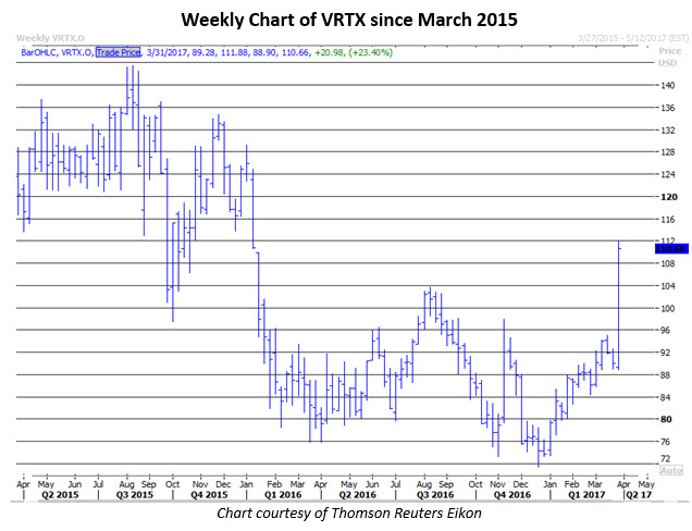 Vrtx stock options